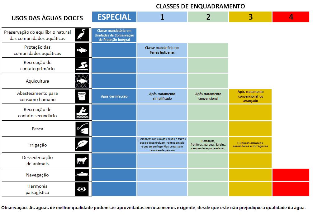 Recursos Hídricos (CNRH): Resolução CONAMA nº 357/2005, que dispõe sobre a classificação dos corpos de água e diretrizes para o seu enquadramento, bem como estabelece as condições e padrões de