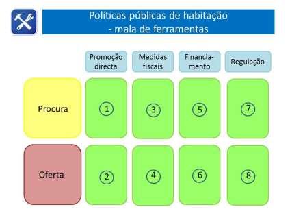 Políticas públicas de habitação mala de ferramentas Listagem das medidas A análise das sugestões de políticas ou medidas expressamente dirigidas à habitação incluídas nos comentários abertos utilizou