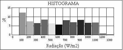 Fig. 8 Distribuições de freqüência anual da velocidade do vento e da radiação solar para Praia Grande (1998).