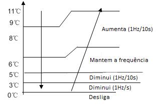 3.3.3. SOBRECORRENTE DO COMPRESSOR Se durante o acionamento do compressor a corrente de partida atingir 17A por 3 segundos o compressor é desligado.