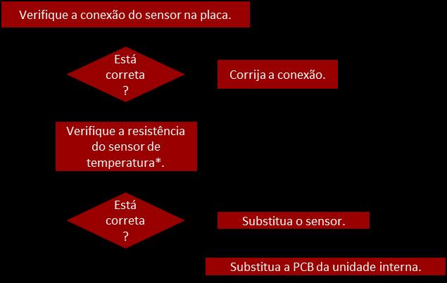 4.2.1. SENSOR DE TEMPERATURA OU ANORMALIDADES RELACIONADAS. Falha Unidade Interna Unidade Externa Indicação no display interna Nº de vezes que o LED da externa pisca.