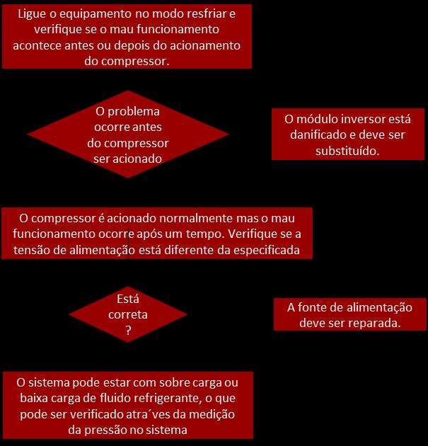 4.2.6. SOBRECORRENTE NO COMPRESSOR. Falha Unidade Externa Indicação no display interna Nº de vezes que o LED da externa pisca. Descrição da Falha F22 3 Proteção de sobrecorrente do módulo inversor.