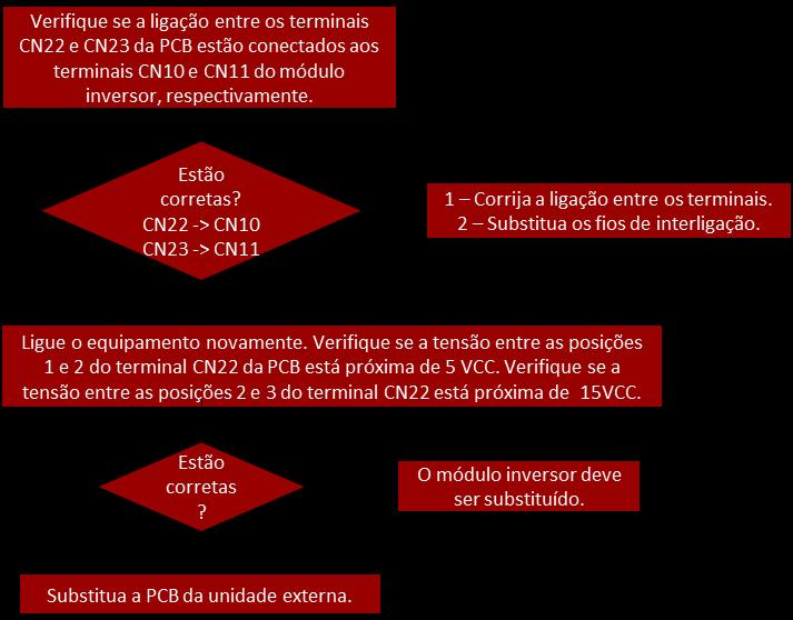 4.2.7. FALHA NA COMUNICAÇÃO ENTRE O MÓDULO INVERSOR E A PCB EXTERNA. Falha Unidade Externa Indicação no display interna Nº de vezes que o LED da externa pisca.