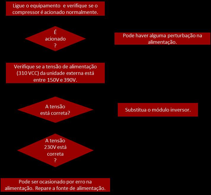 4.2.8. FALHA NA ALIMENTAÇÃO ELÉTRICA. Falha Unidade Externa Indicação no display interna Nº de vezes que o LED da externa pisca.