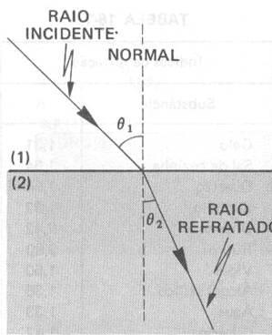 Fundamentos Interação Radiação/Matéria: Refração É a alteração na direção de propagação de um feixe incidente ao passar de um meio de densidade óptica para outro de densidade diferente.