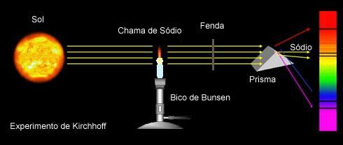 Experimentos de Kirchoff e Bunsen Kirchhoff sugeriu a Bunsen que a cor da chama vaporizada no bico de gás seria melhor observada se fosse passada através de um conjunto de lentes e um prisma.