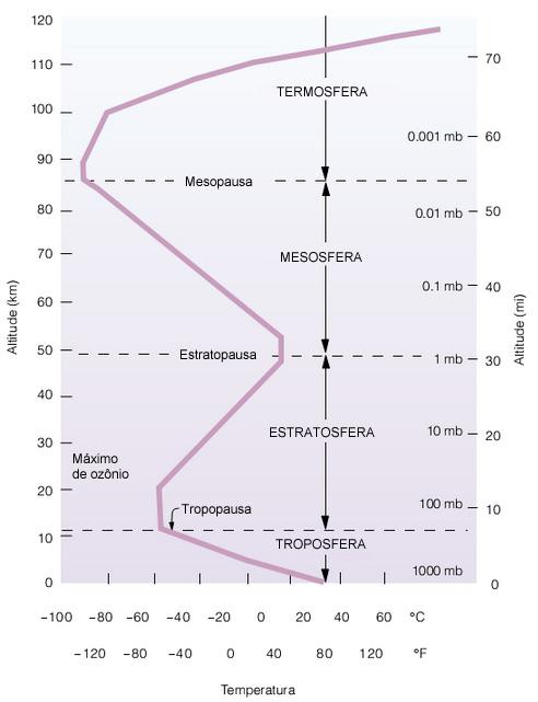 8 Licenciatura em Ciências USP/Univesp Módulo 2 camada, a temperatura normalmente decresce com a altura a uma taxa de aproximadamente 6,5 C km -1.