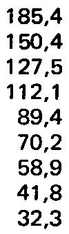 26,4-149,2 126,4 109, 96, 11,8,0 48, 3,2 21,4 18,4 10,4 127, 112,1 89,4 70,2 8,9 41,8 172,4 146,2