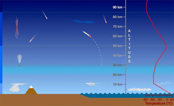 TEORIA DE VOO Camadas da Atmosfera Termosfera Nuvens notctilucentes sprites Mesosfera Foguete de sondagem meteoros