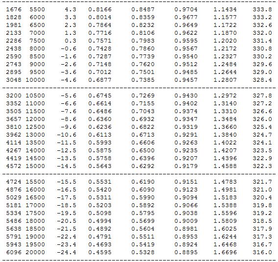 Atmosfera Padrão Atmosphere ISA Tabulated Data