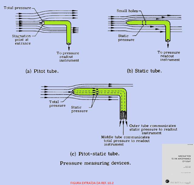 Sistema Pitot-estático Do teorema de Bernoulli,