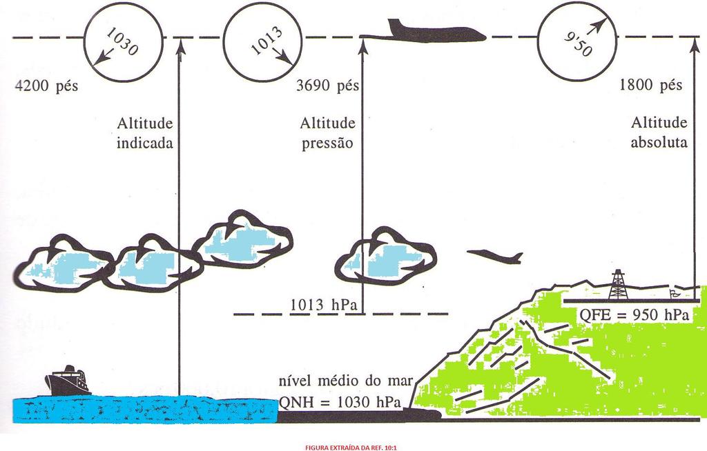 Altitudes