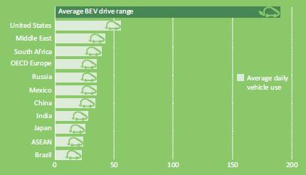 Gráfico 1: Autonomia de um CE x Distância Diária Média percorrida por LDV Fonte: IEA (2012a). De fato, as baterias representam o maior obstáculo à disseminação de veículos elétricos.