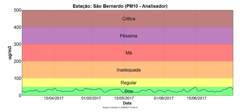 REGIÃO DE TUBARÃO/CAPIVARI DE BAIXO Abril a Junho de 2017 MATERIAL PARTICULADO INALÁVEL Distribuição dos Índices de Qualidade do Ar MPI Estação: São Bernardo