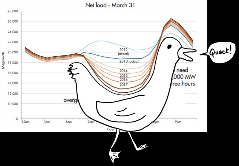 Duck Curve: Quem