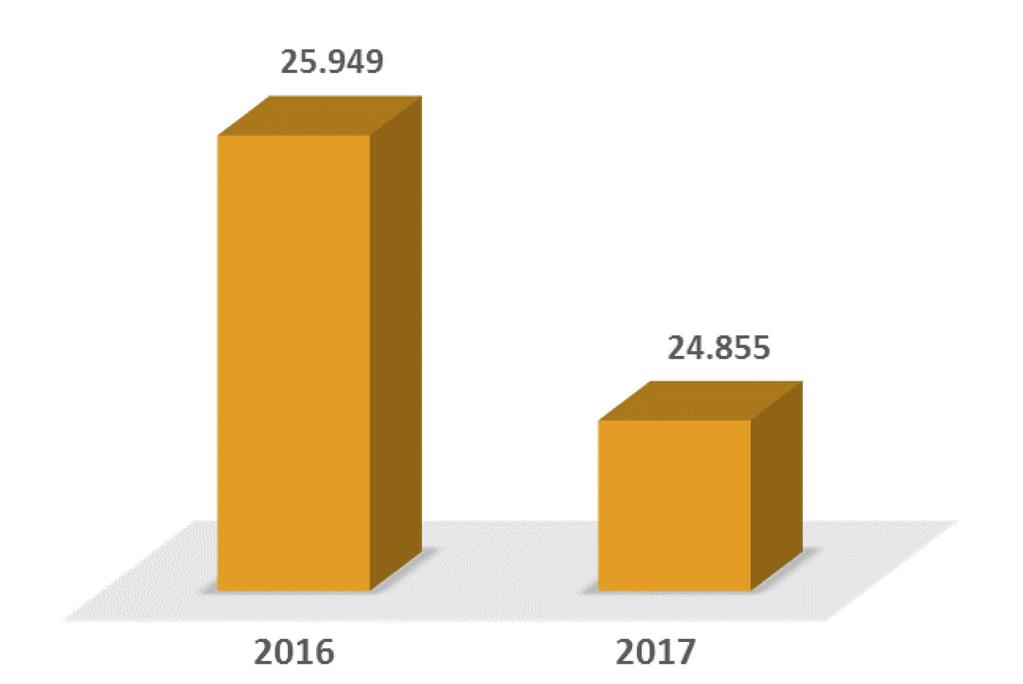 Comunicado ERSE recebeu 24 855 reclamações e pedidos de informação em 2017 A ERSE Entidade Reguladora dos Serviços Energéticos recebeu 24 855 reclamações e pedidos de informação em 2017, menos 4% do