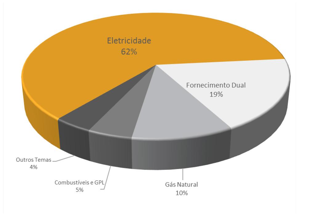 Já o fornecimento dual (eletricidade e gás natural) revelou uma tendência crescente (19%), ainda que sempre limitado ao número de instalações ligadas às redes de distribuição de gás natural.