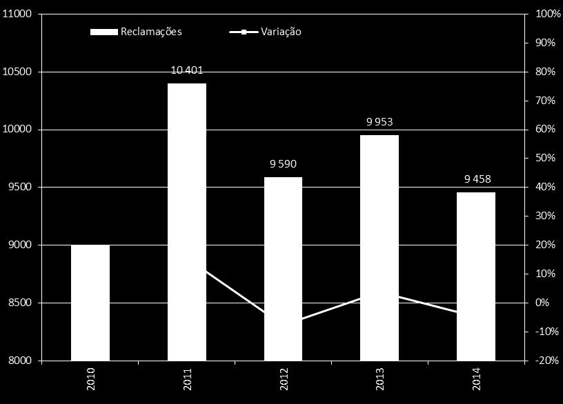 1.5 Análise da evolução das reclamações Evolução das reclamações apresentadas à ASF Reclamações recebidas via Li vro de reclamações Reclamações recebidas