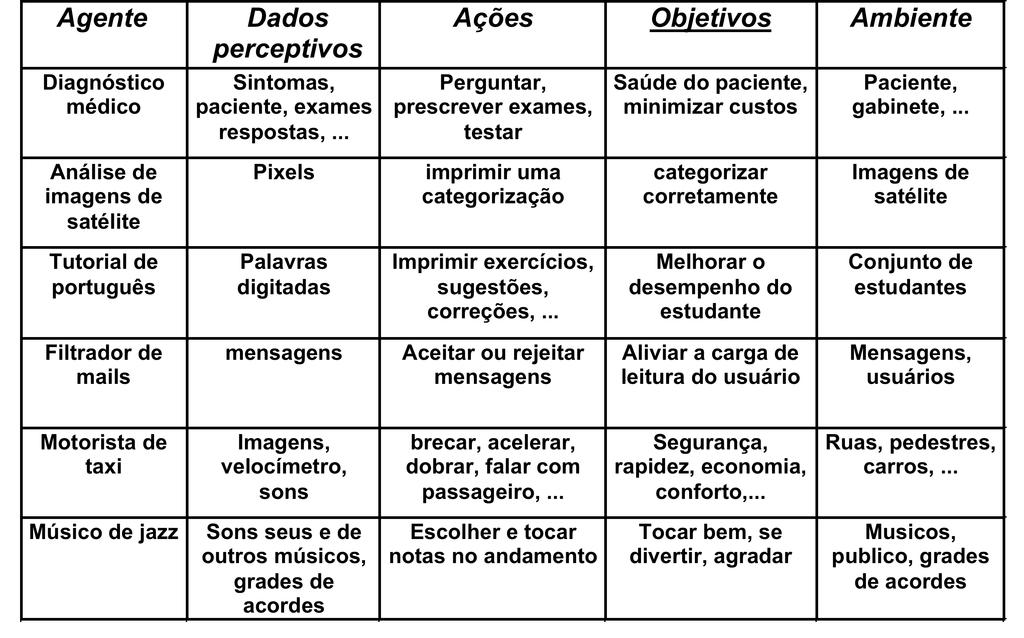 único agente x multiagentes Propriedades do Ambiente Observável: quando os do agente conseguem perceber o estado completo do ambiente.