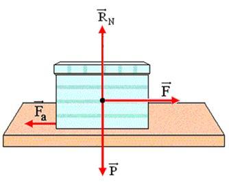A força de atrito como força de ligação Consideremos um corpo, assente sobre uma superfície horizontal.