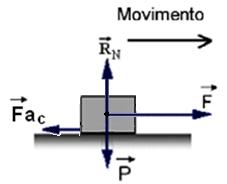 Enquanto não houver movimento verifica-se: F Fa e Se aumentarmos a força F aplicada ao corpo, a força de atrito estático aumenta mas, no instante em que se torne