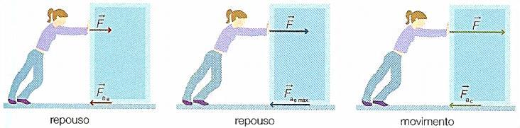 Força de atrito estático e força de atrito cinético Ao atuar uma força, F, e até o corpo estar na eminência do movimento (situação 1), verifica-se: F Fa e Depois de iniciado o movimento do corpo