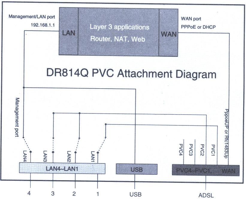 Figura 6 Diagrama das ligações PVC do DR814Q Legenda: Management/LAN port > Gestão/Porta de LAN Layer 3 applications > Aplicações de Layer 3 DR814Q PVC Attachment Diagram