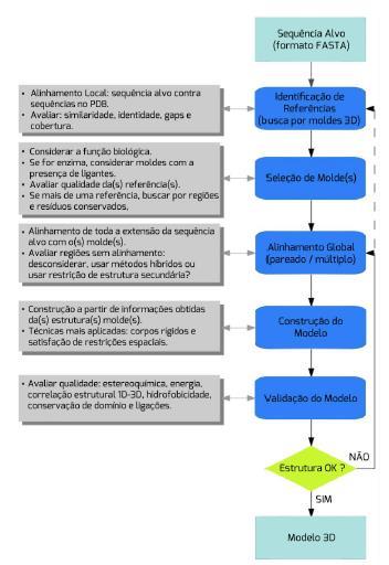 4 Modelagem Molecular por Homologia 4.