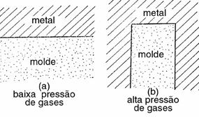 Durante e após o vazamento Permeabilidade Permite escape de ar, gases e vapores depende do tamanho médio e distribuição dos vazios intergranulares do molde / macho Estabilidade térmica dimensional