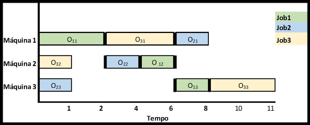 37 Representação por diagrama de Gantt: a representação por diagrama de Gantt é uma representação visual muito fácil de compreender, sendo muito utilizada para os problemas de sequenciamento.