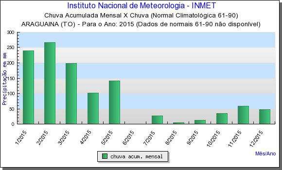 Figura 5 Figura 6 Chuva Acumulada Mensal X