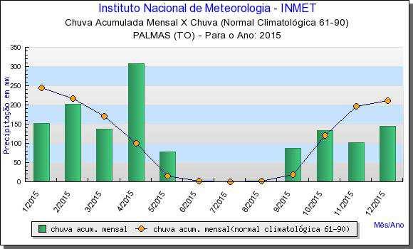 Acumulada Mensal X  Normal Estação Palmas (TO)