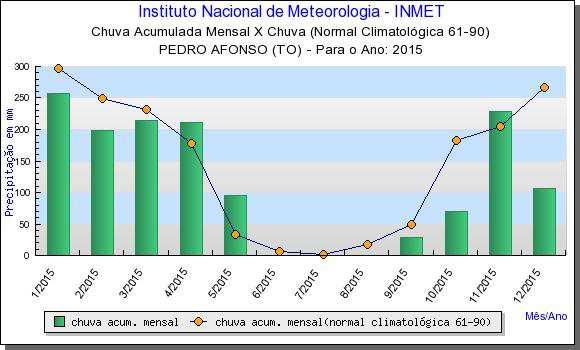 Figura 1 Chuva Acumulada Mensal X  Normal