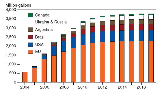 19 Milhões de galões Figura 4: Projeções de produção de biodiesel no mundo. Fonte: USDA (2008).
