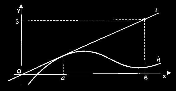 EXERCÍCIOS DE MATEMÁTICA A (1) Tema IV: fuções reais de variável real (tirado de http://www.prof000.pt/users/roliveira0/ao1.htm) 7. A recta t é tagete ao gráfico da fução f o poto A de abcissa.