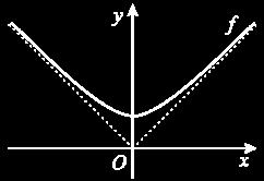 6. Na figura ao lado está represetada graficamete uma fução f, de domíio +. A recta s, que cotém os potos (-,0) e (0,1), é assímptota do gráfico de f.