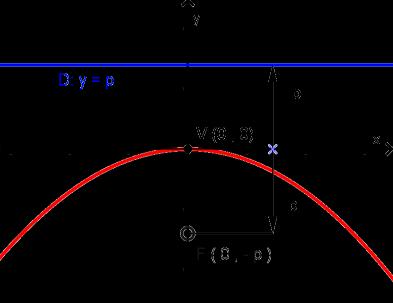 distância do vértice ao foco p p Equação