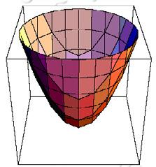 Paraboloide elíptico 1. A interseção da superfície com os eixos coordenados é O(0,0,0). 2.