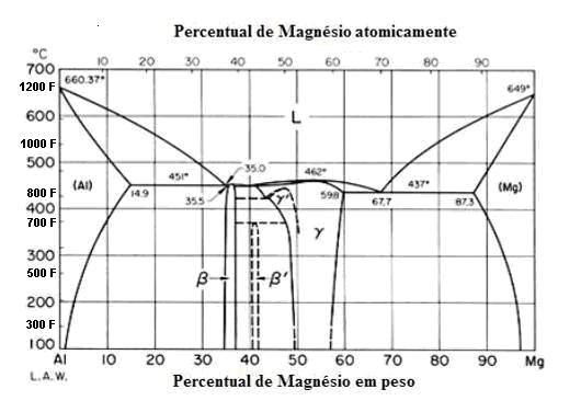 34 A temperatura eutética das ligas Al-Mg é 450 ºC e o teor de magnésio que corresponde ao ponto eutético é de 35 % como exibe a Figura 10.