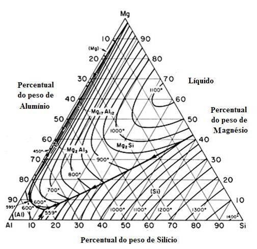 35 Conforme Van Horn (1967), as ligas Al-Mg que possuem teor de magnésio acima 3,5 % apresentam a fase Al 3 Mg 2 que pode precipitar nos contornos de grão ou dentro dos grãos, o que geralmente ocorre