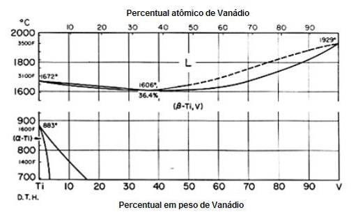 47 Conforme Lütjering e Williams (2007), o diagrama de fase V-Ti informam que ao adicionar 15% de V, que é também sobre o teor máximo de vanádio em ligas de titânio convencional, a fase β para a fase