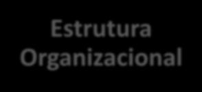 Estrutura Organizacional Gestão: alocar recursos para que os objetivos possam ser