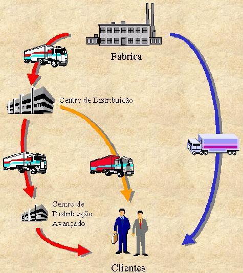 Estruturas por processo; Estrutura Organizacional