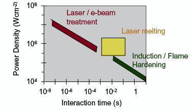 Tempera a LASER Feixe de laser incide numa superfície, parte da sua energia é absorvida como calor na superfície Parâmetros de processamento Elevadas densidades de potência + curtos tempos de