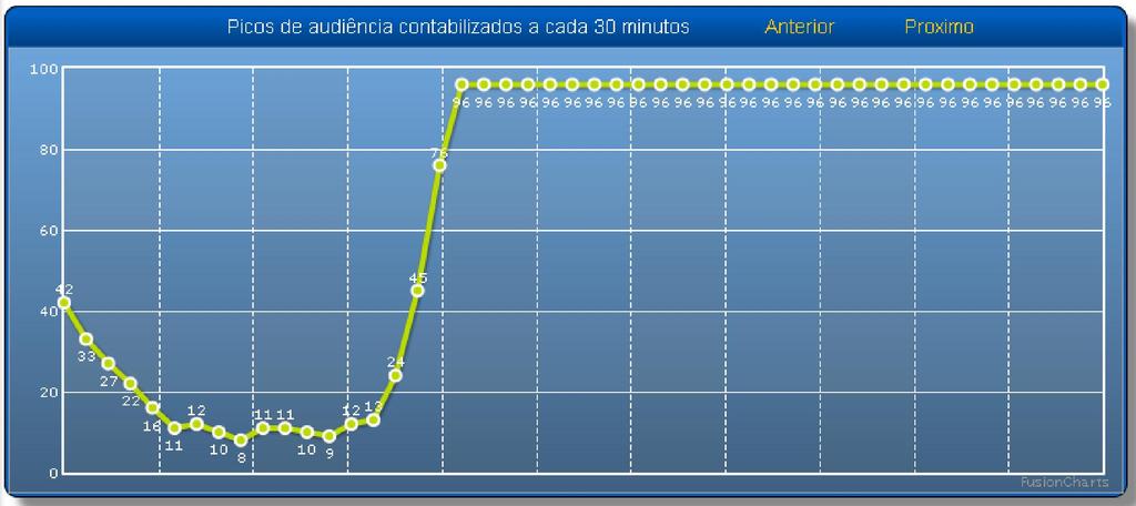 Pico de audiência: Esses picos de audiencia levam em consideração somente os ouvinte que estavam escutando a rádio nos horários pré determinados, que por sua vez são definidos a cada 30 minutos