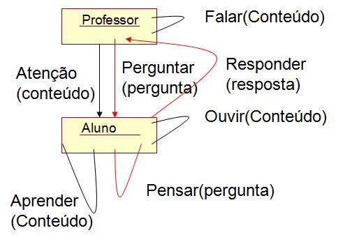 I Processo de