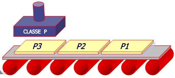 Exemplos de modelos II Instancias onde: P: Classe do objeto P P1, P 2, P 3: