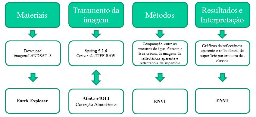 remoto principalmente em estudos de uso e cobertura da terra que são apoiados em índices espectrais.