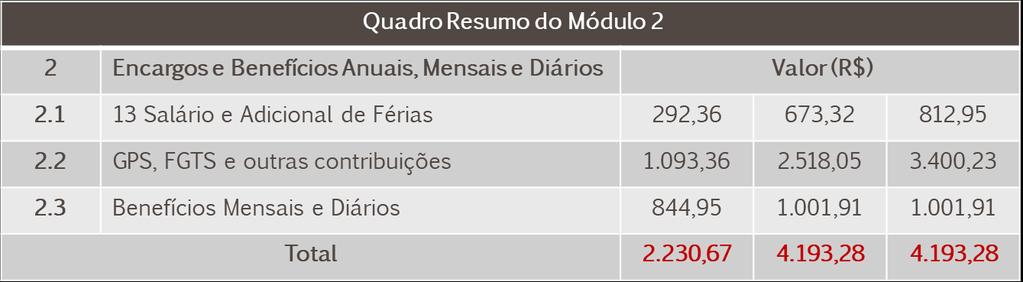 empregados por posto, o valor final de cada Submódulo