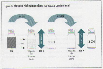partir da TM escala cinqüenta milesimal Trituração com lactose até 3 CH (fase